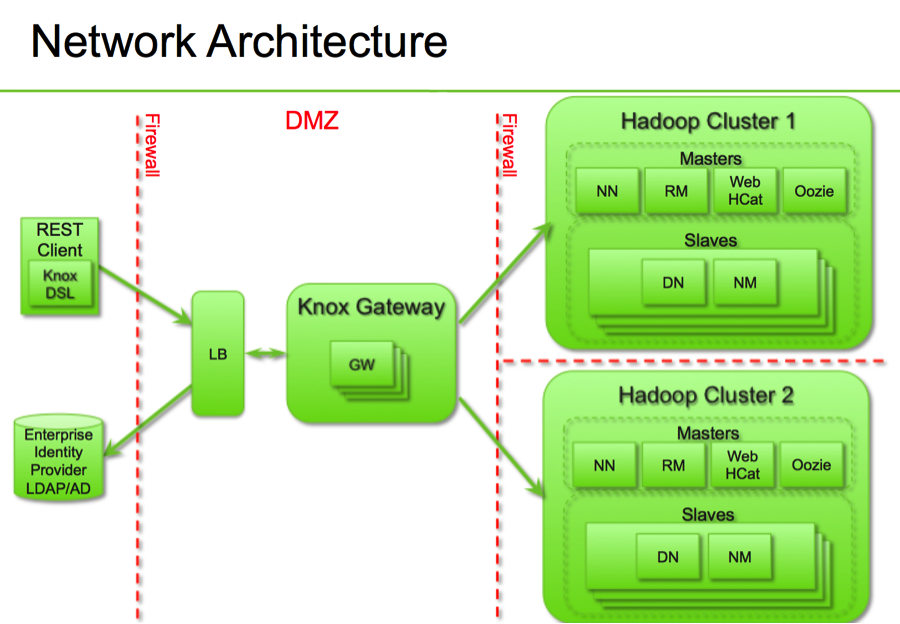 1. Knox Gateway Network Architecture - Hortonworks Data Platform