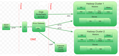 A conceptual diagram showing how Apache Knox fits into a Hadoop deployment.