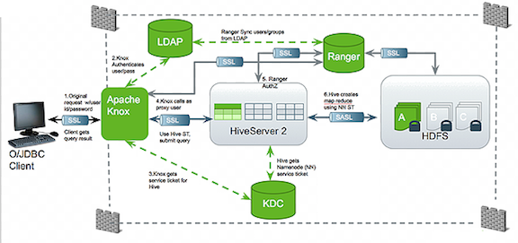 A conceptual diagram showing the connection between the O/JDBC Client, Apache Knox, LDAP, KDC, Ranger, HiveServer2, and HDFS.