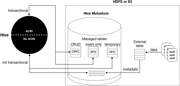 slip burst All kinds of Apache Hive 3 tables