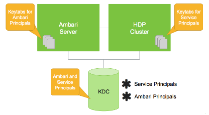 A conceptual diagram showing the connection between the Ambari Server, the HDP Cluster, and the KDC.