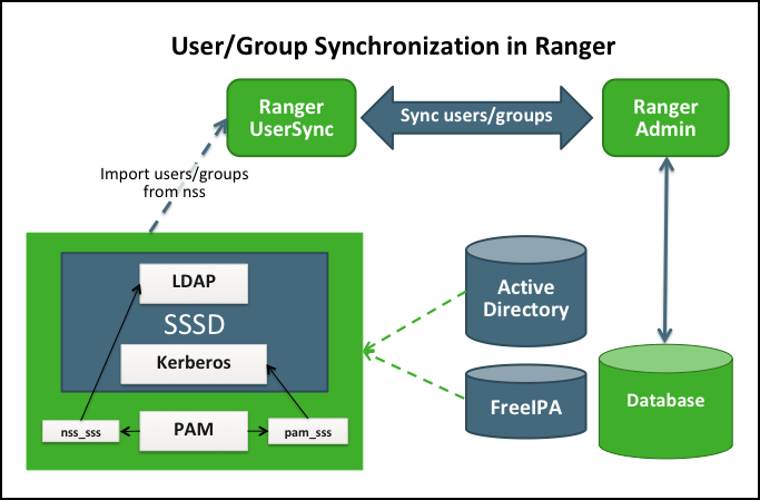 User/group sync in Ranger