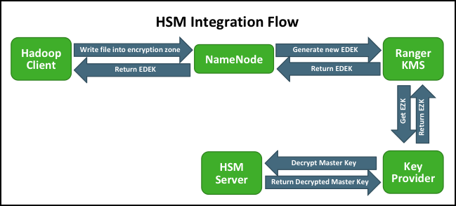 HSM Integration Flow