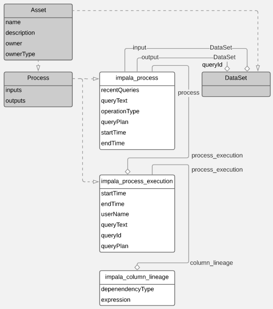 Impala Entities Created In Atlas Cdp Private Cloud