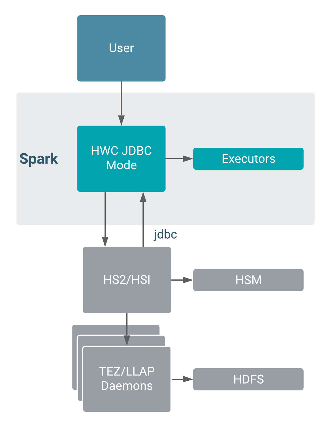 Jdbc Execution Mode