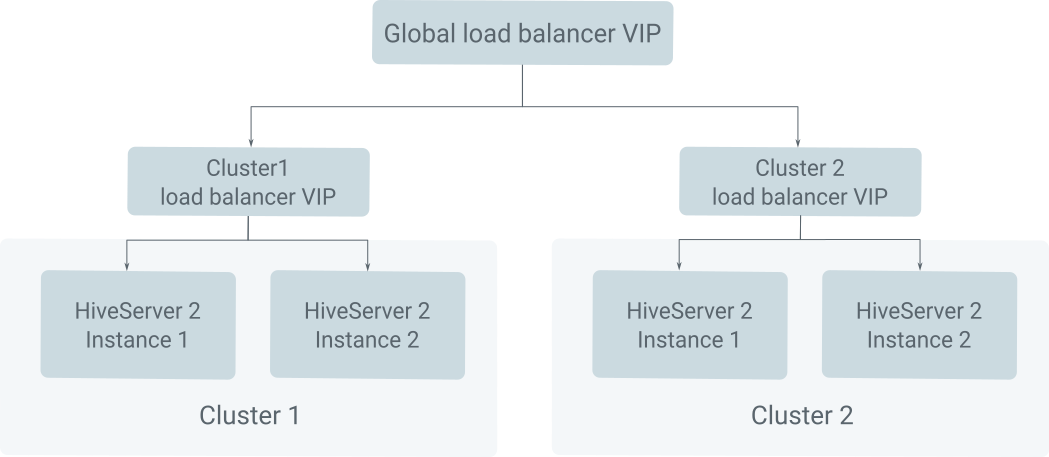 Global Load Balancer Hive