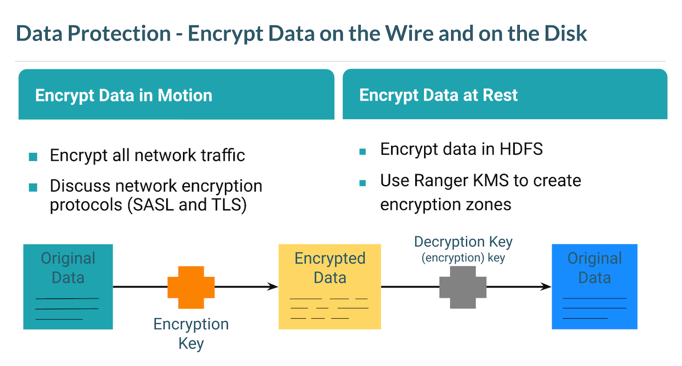 Encryption model demonstrating encryption at rest and in transit