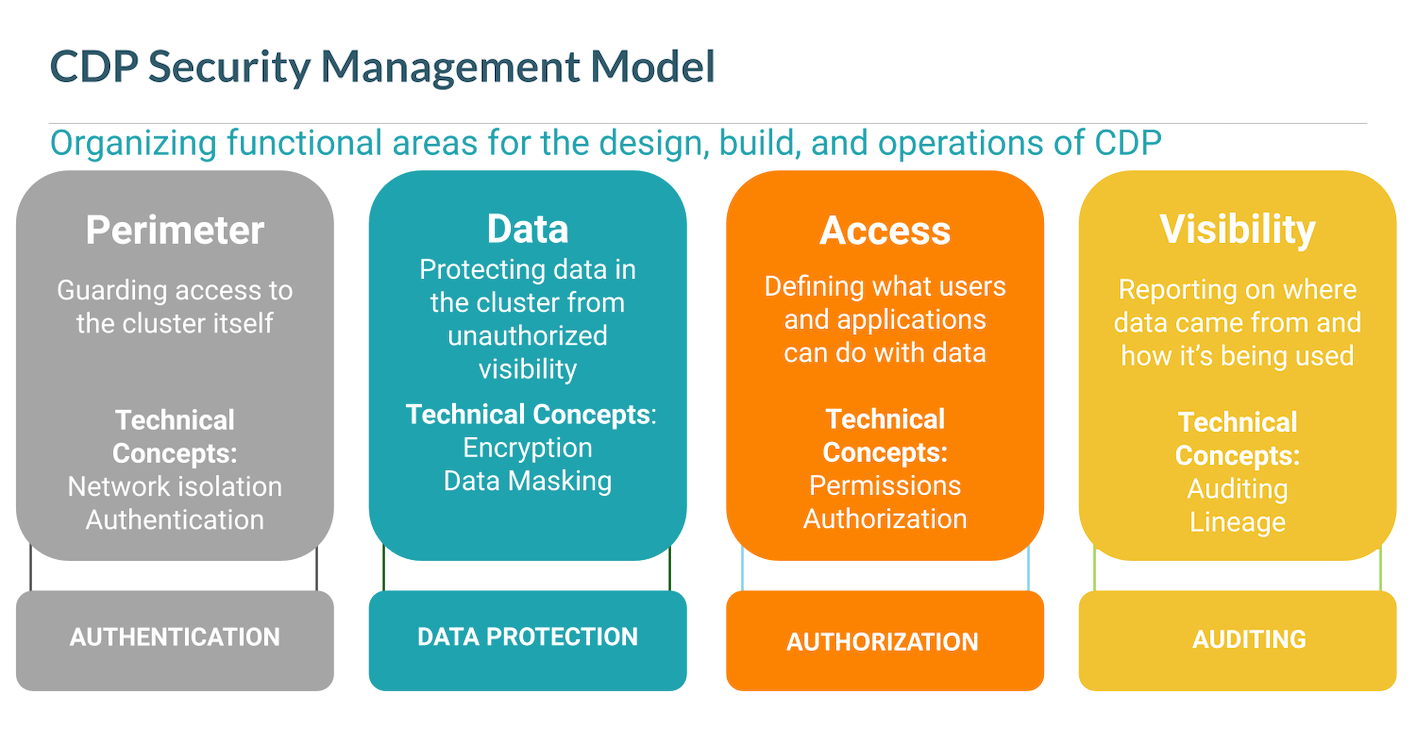 Security Management Model