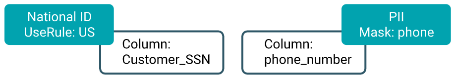 Use attributes to further refine classifications