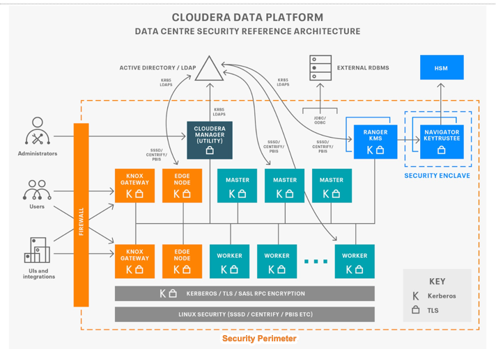 CDP Private Cloud Security Architecture