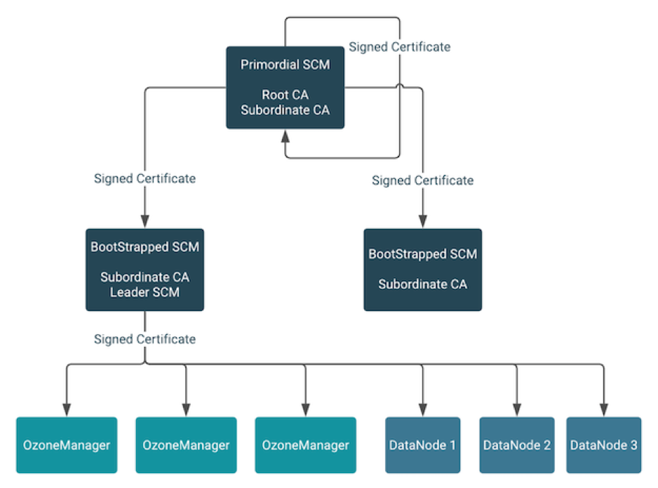 Illustration explaining certificate-based authentication for Storage Container Managers in High Availability