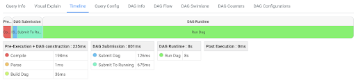 Timeline tab showing the time taken by each stage of the query execution.