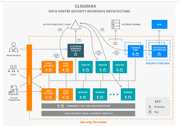 Cloudera on premises Security Architecture