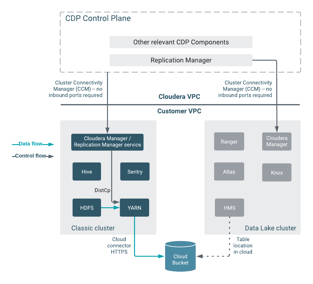The image shows the system architecture diagram for Replication Manager in CDP Public Cloud.