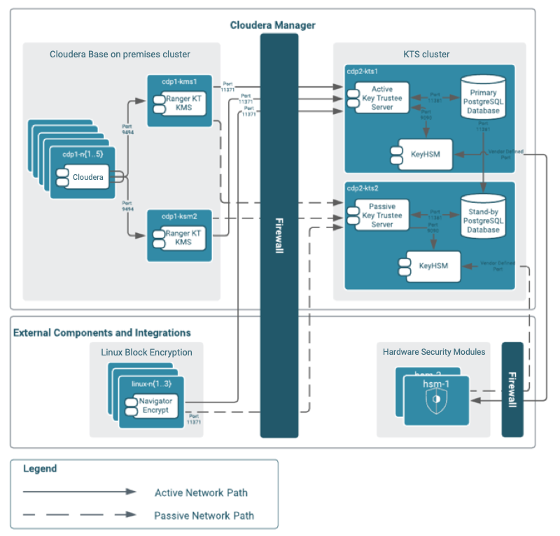 Encryption logical architecture