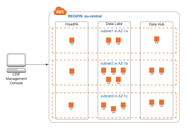 The image shows a Cloudera environment deployment where the Cloudera components FreeIPA, Data Lake, and Data Hubs are deployed across multiple subnets and multiple availability zones. For example, eu-central-1a, eu-central-1b, and eu-central-1c.