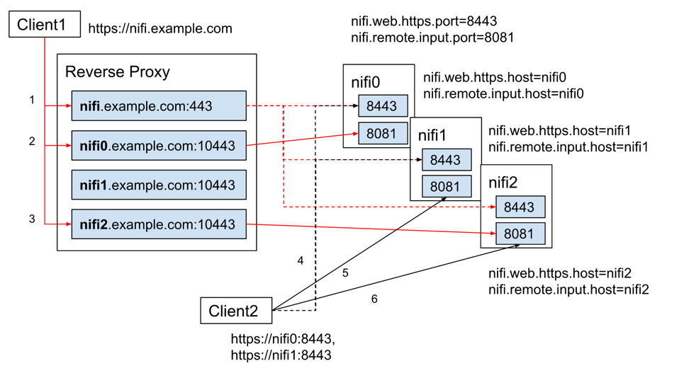 Nginx upstream host. Архитектура Apache Nifi. Apache Nifi схема. Proxy example. Map nginx примеры.
