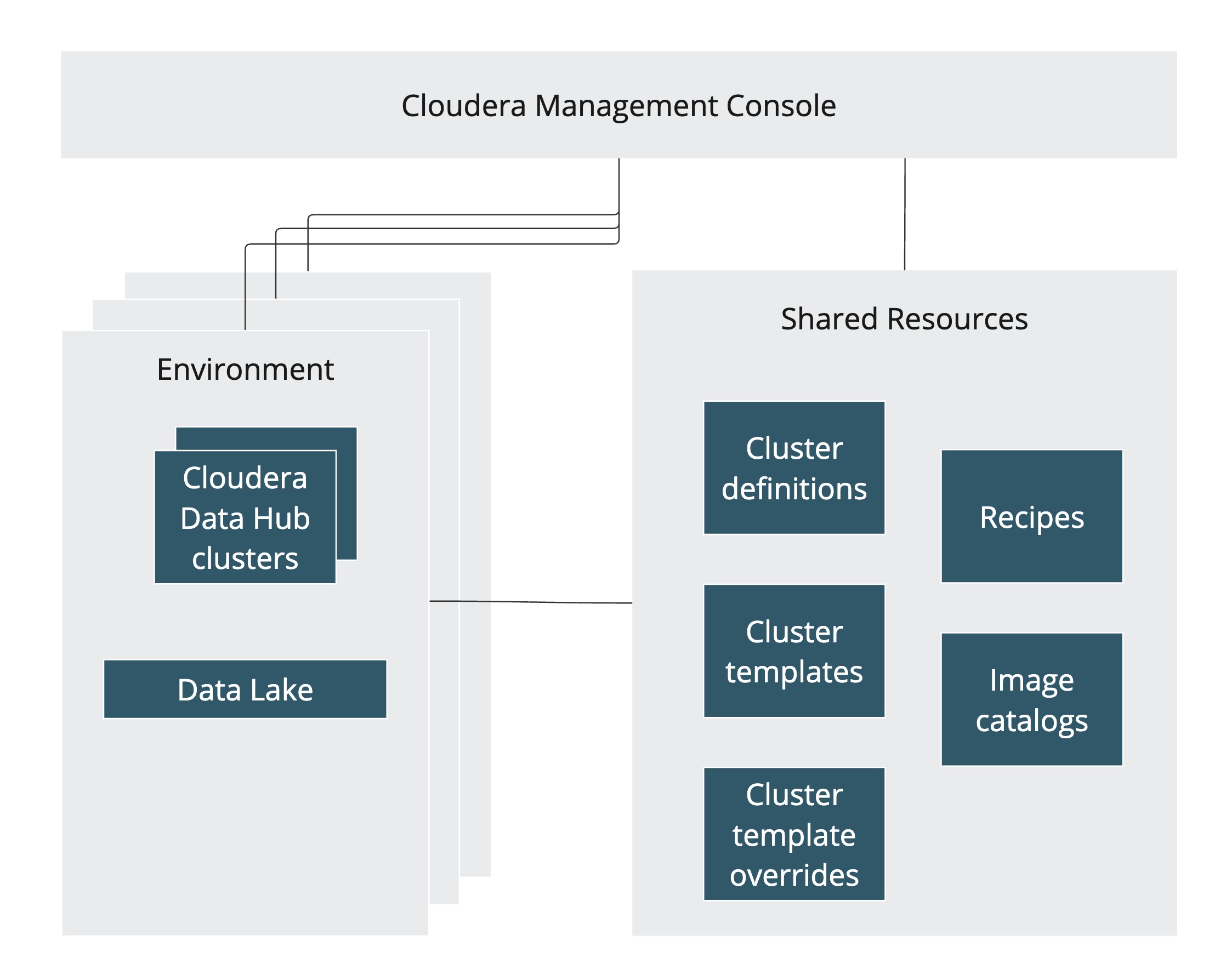 cloudera data lake