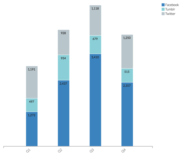 Visual to examine using Detailed Data Discovery