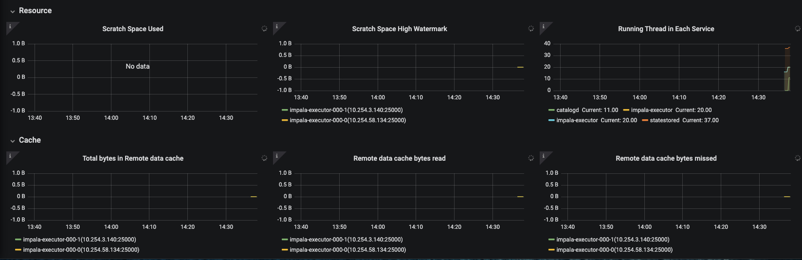 Grafana dashboard for Impala Virtual Warehouse showing graphs for scratch and space utilization.