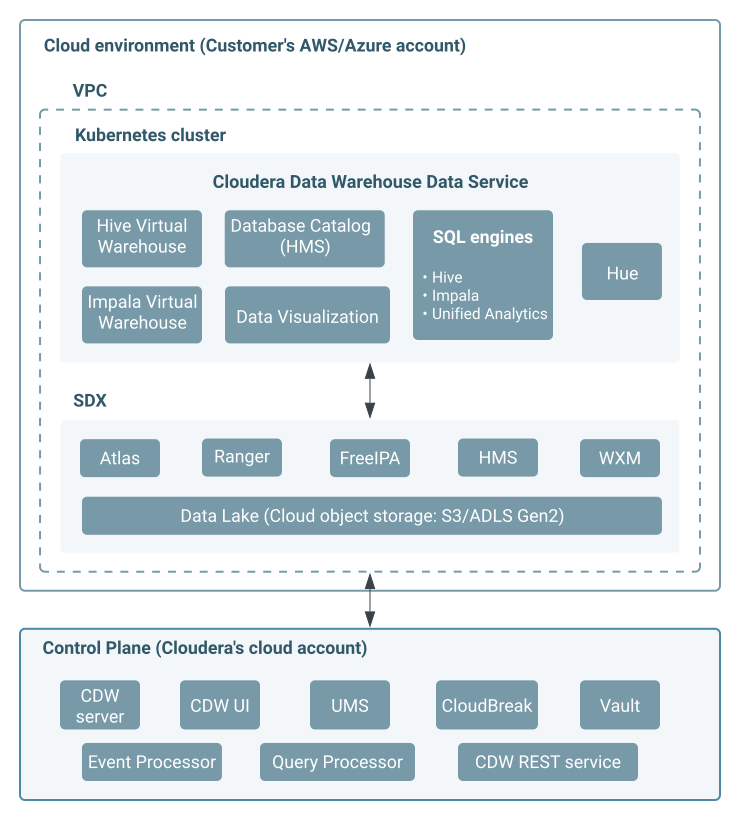 This service architecture diagram shows the components of the CDW public cloud service, its deployment in the public cloud environment, and how they interact with other services and components of the CDP stack.