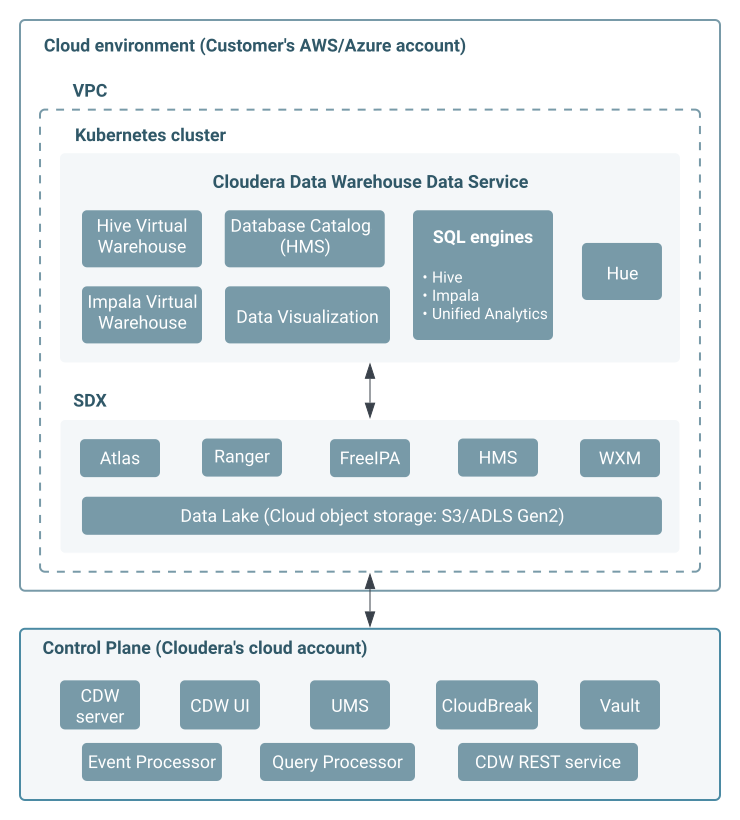 Cloudera Data Warehouse Service Architecture