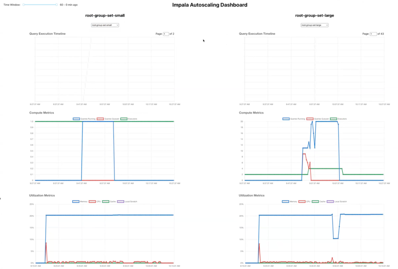Screenshot of the Impala Autoscaling Dashboard showing charts for various executor groups.