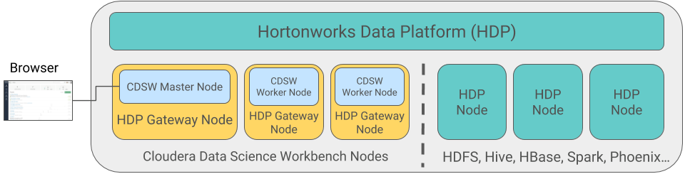 Deploying Cloudera Data Science Workbench 1 7 2 On Hortonworks