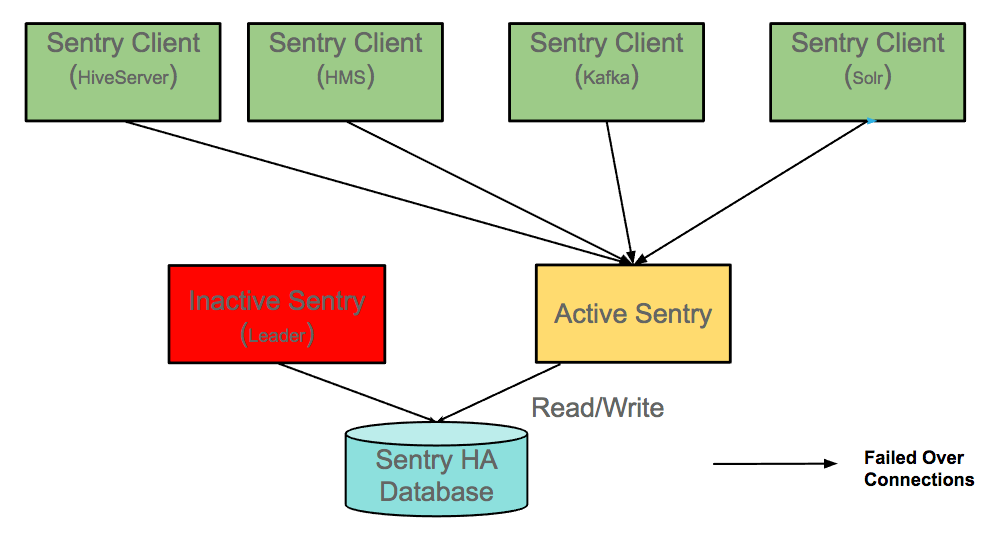 The Hive, HMS, Impala, and Solr clients only connect to the available Sentry Server.