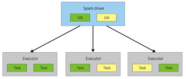 Spark Execution Model