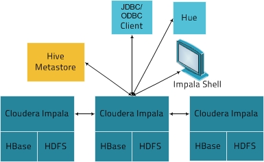 Architecture diagram showing how Impala relates to other Hadoop components such as HDFS, the Hive metastore database, and client programs such as JDBC and ODBC applications and the Hue web UI.