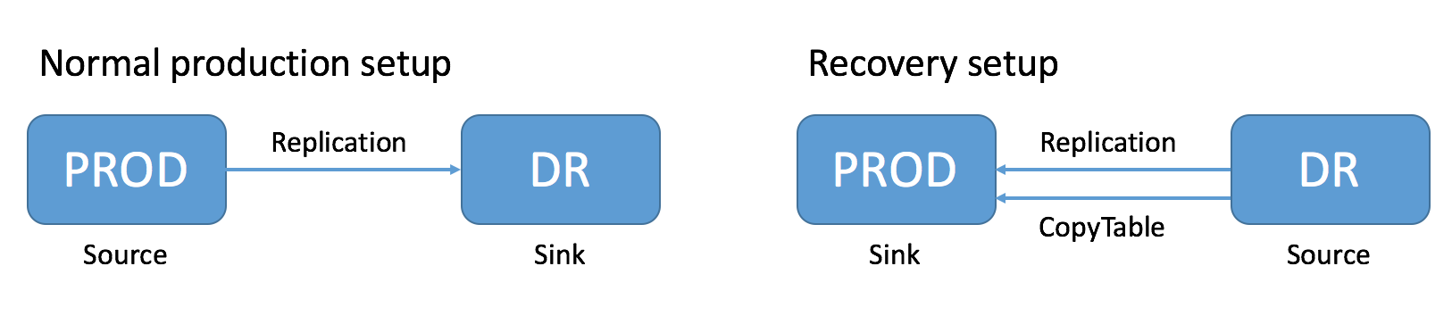 HBase replication roles in normal production versus disaster recovery