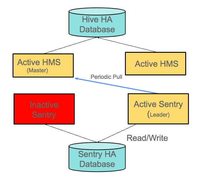The active Sentry Server connects to the Hive metastore leader.