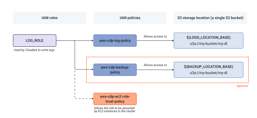 Process flow diagram of IAM roles, IAM policies, and S3 storage location