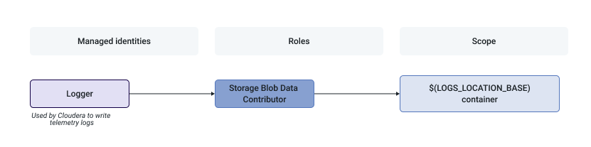 Flowchart indicating Logger connected to Storage Blob Data Contributor connected to $(LOGS_LOCATION_BASE) container