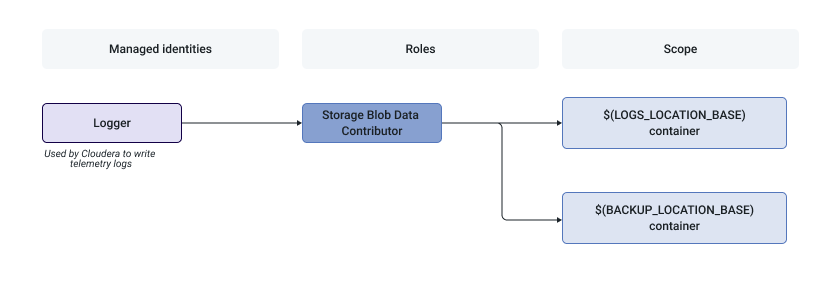 Flowchart indicating Logger connected to Storage Blob Data Contributor connected to $(LOGS_LOCATION_BASE) container and $(BACKUP_LOCATION_BASE) container