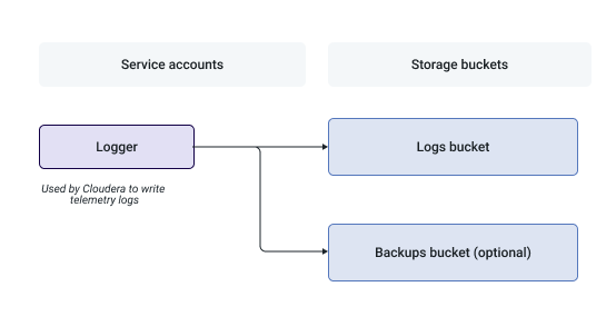 Flowchart indicating connection between Logger, Logs bucket, and Backups bucket