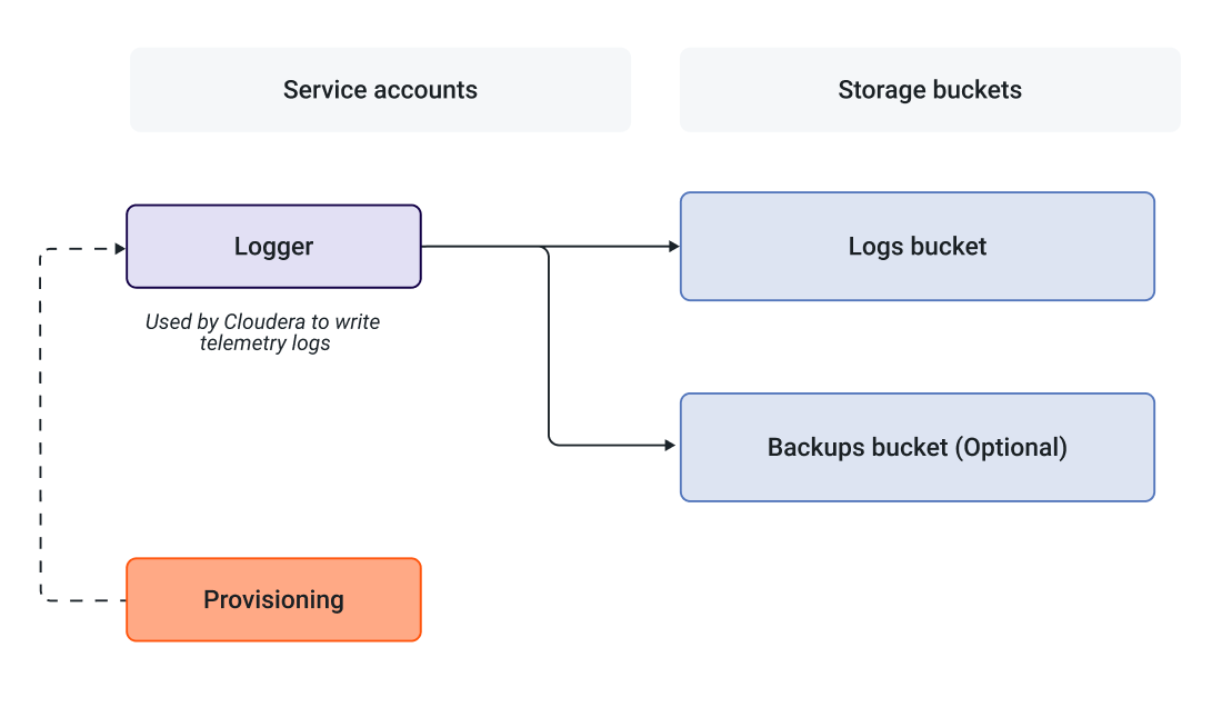 Flowchart indicating connection between Logger, Logs bucket, Backups bucket, and Provisioning