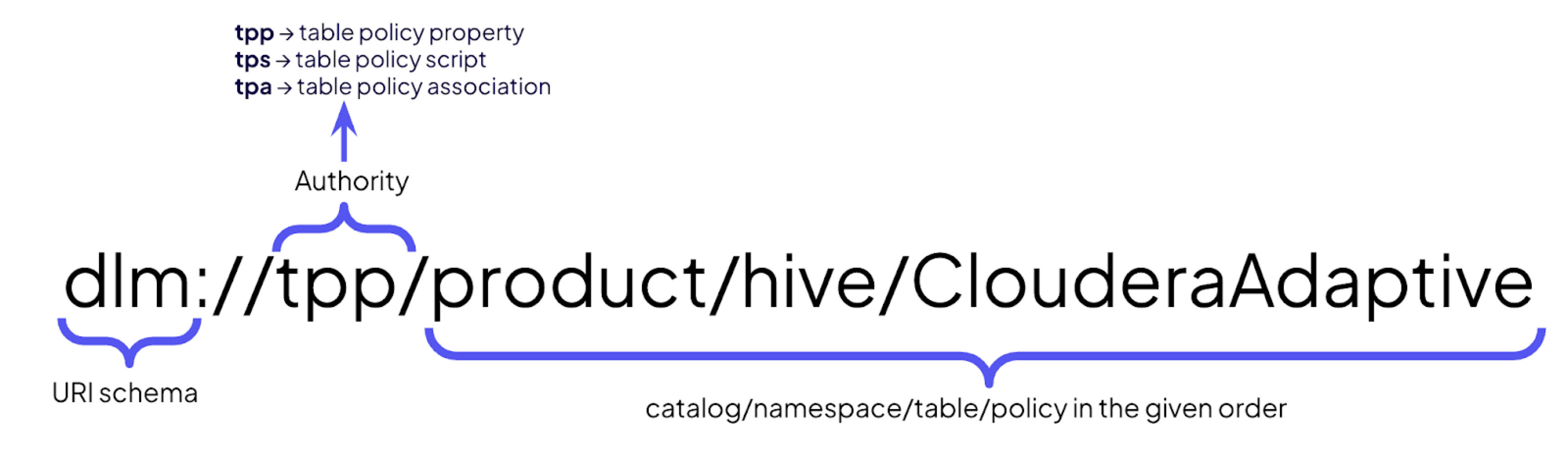 The image shows the Provision Cluster option when creating a Data Hub.