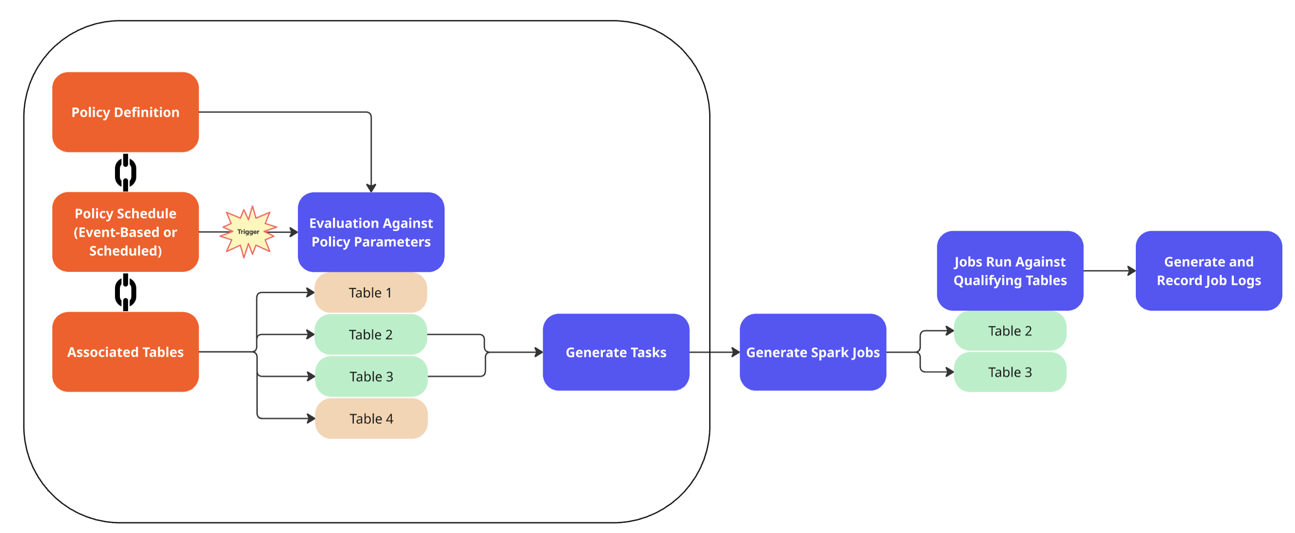 The image shows the Tables tab on the Lakehouse Optimize page.