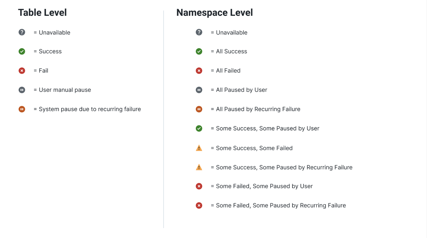 The image shows the Status icons that are displayed on the Recent Task Activity tab.