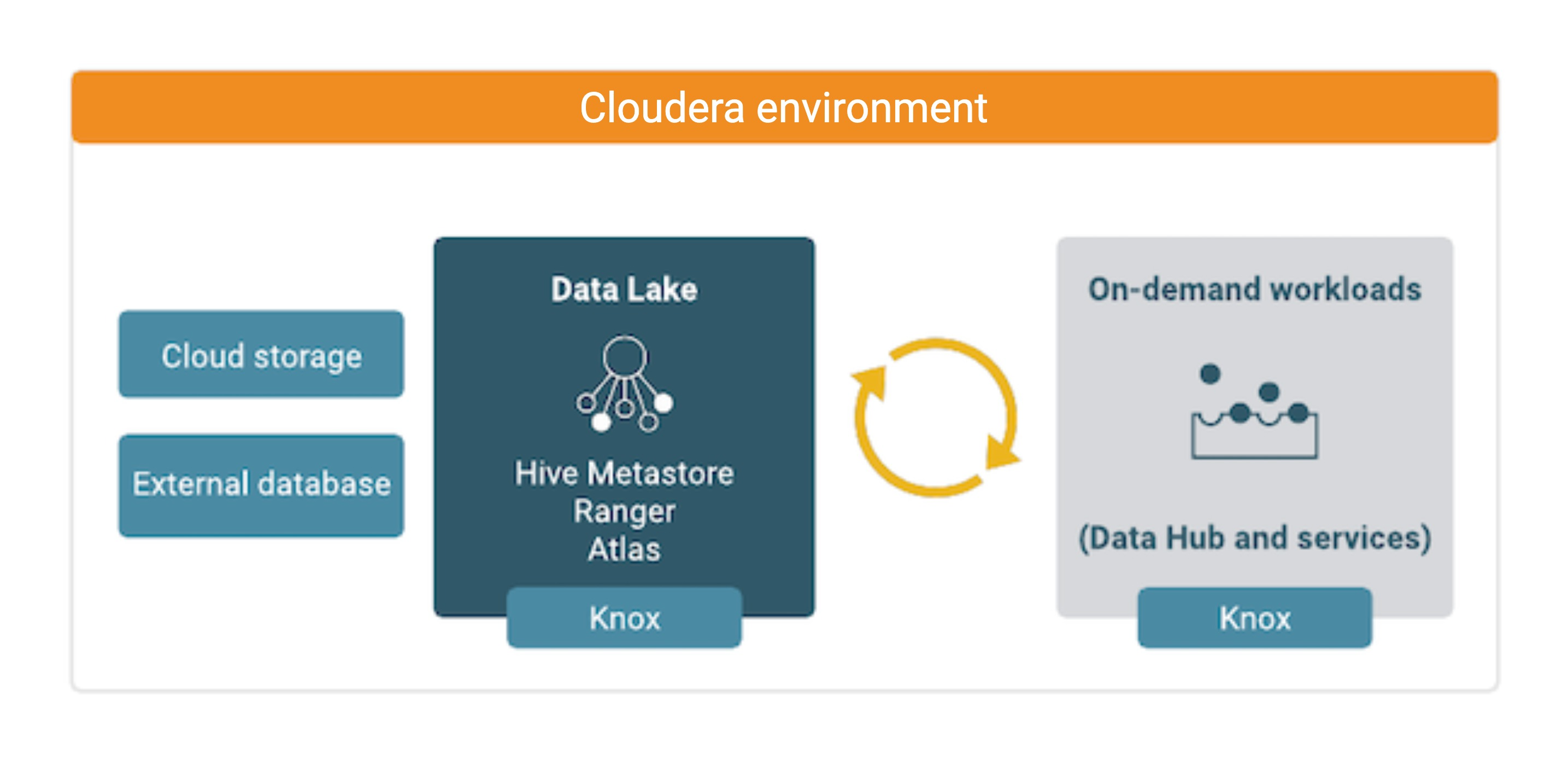 cloudera data lake