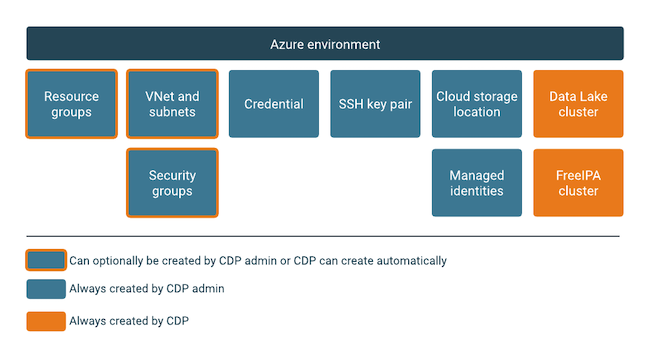 Introduction to Azure environments