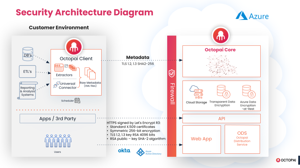 The Cloudera Octopai security architecture consists of a customer environment including the users, the Cloudera Octopai client, database and analyzing systems. From the Cloudera Octopai client metadata is transferred through a firewall to the Cloudera Octopai core. Encryption is used to connect the users and apps with API, Web App, and Cloudera Octopai Distribution Service.