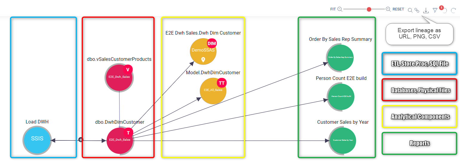 Colorful cross system lineage bubble types and their connections.