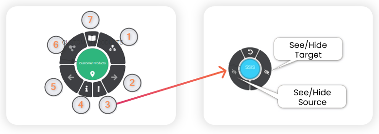 One data object bubble with its functionalities numbered from one to seven. Number three is enlarged with its subfunctionalities.
