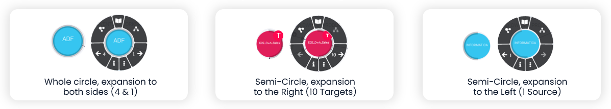 Three data object bubbles with possible expansions to both sides or to either to the left or right.