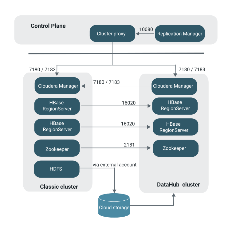 The image shows the system architecture diagram for HBase replication policies in CDP Public Cloud Replication Manager.