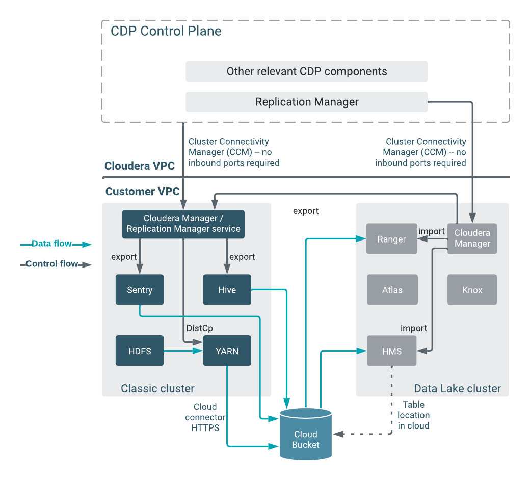 The image shows the system architecture diagram for Replication Manager in CDP Public Cloud.