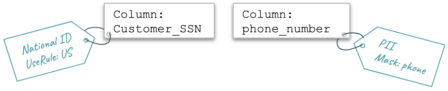 Use attributes to further refine classifications